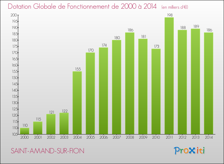 Evolution du montant de la Dotation Globale de Fonctionnement pour la commune de SAINT-AMAND-SUR-FION de 2000 à 2014 Evolution du montant de la Dotation Globale de Fonctionnement pour SAINT-AMAND-SUR-FION de 2000 à 2014
