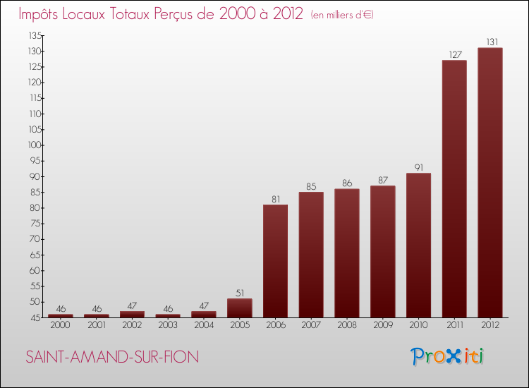 Evolution des Impôts Locaux pour la commune de SAINT-AMAND-SUR-FION de 2000 à 2012 Evolution des Impôts Locaux pour SAINT-AMAND-SUR-FION de 2000 à 2012