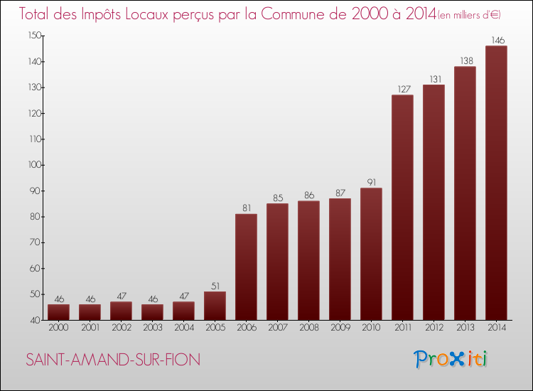 Evolution des Impôts Locaux pour la commune de SAINT-AMAND-SUR-FION de 2000 à 2014 Evolution des Impôts Locaux pour SAINT-AMAND-SUR-FION de 2000 à 2014