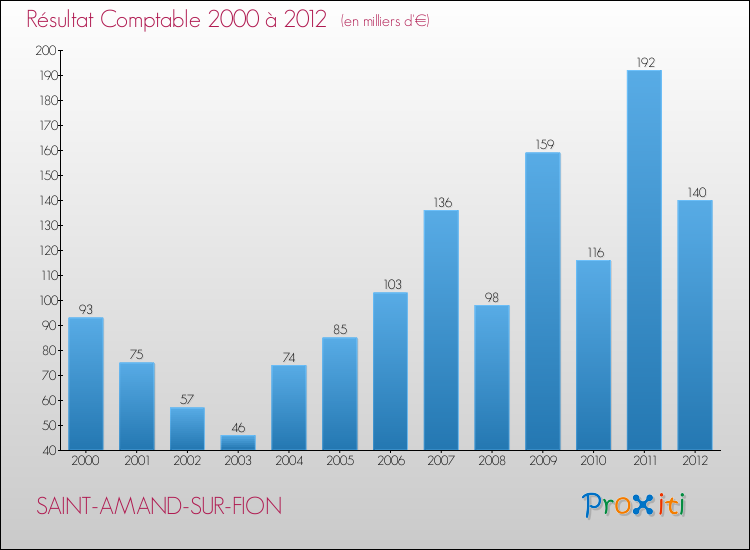 Evolution du résultat comptable pour la commune de SAINT-AMAND-SUR-FION de 2000 à 2012 Evolution du résultat comptable pour SAINT-AMAND-SUR-FION de 2000 à 2012