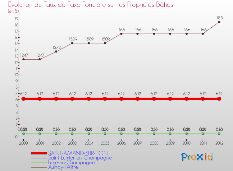 Evolution du taux de la taxe foncière sur le bati pour SAINT-AMAND-SUR-FION et les communes proches de 2000 à 2012 Comparaison des taux de taxe foncière sur le bati pour SAINT-AMAND-SUR-FION et les communes voisines de 2000 à 2012