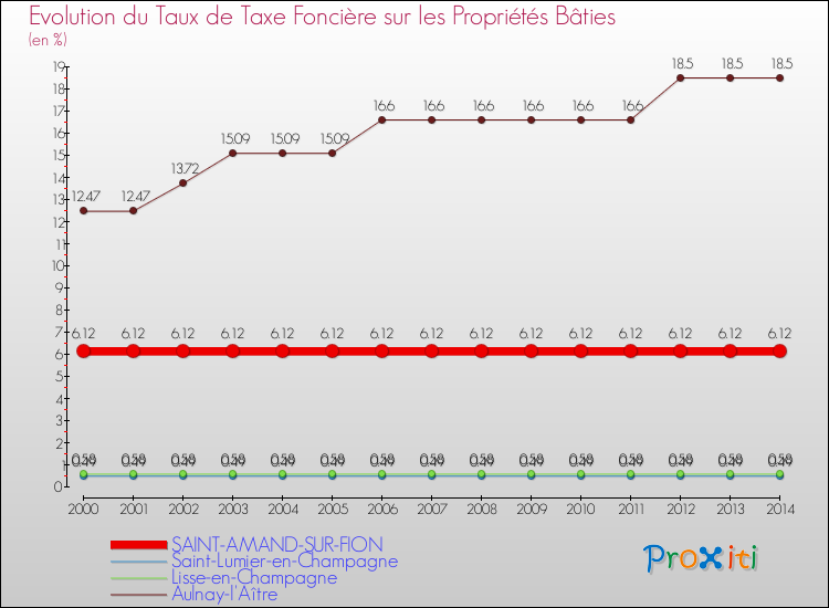Evolution du taux de la taxe foncière sur le bati pour SAINT-AMAND-SUR-FION et les communes proches de 2000 à 2014 Comparaison des taux de taxe foncière sur le bati pour SAINT-AMAND-SUR-FION et les communes voisines de 2000 à 2014