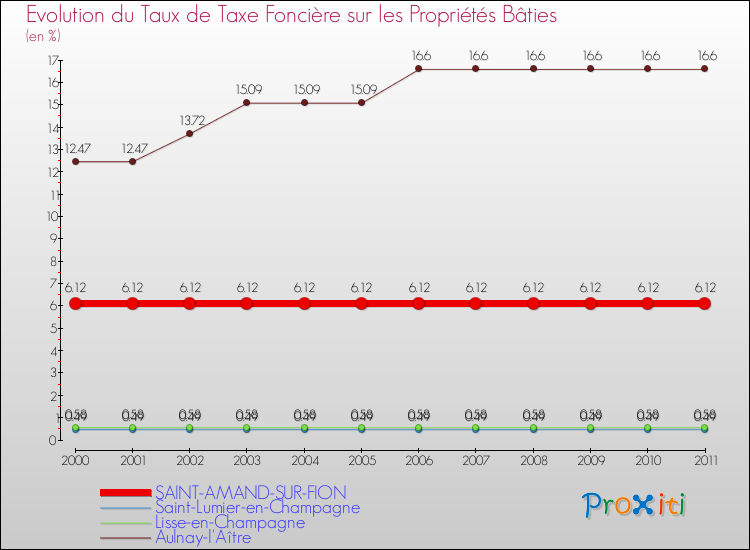Evolution du taux de la taxe foncière sur le bati pour SAINT-AMAND-SUR-FION et les communes proches Comparaison des taux de taxe foncière sur le bati pour SAINT-AMAND-SUR-FION et les communes voisines