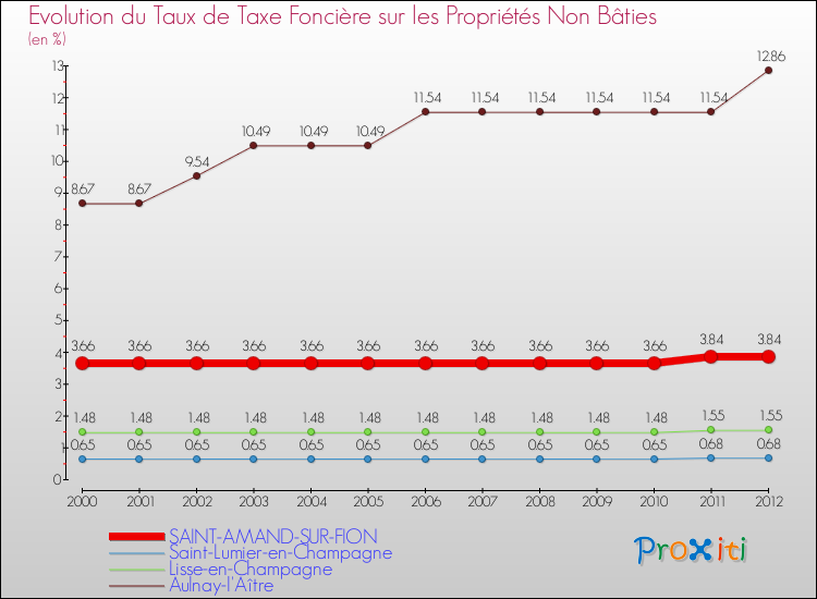 Evolution du taux de la taxe foncière sur les immeubles et terrains non batis pour SAINT-AMAND-SUR-FION et les communes proches de 2000 à 2012 Comparaison des taux de la taxe foncière sur les immeubles et terrains non batis pour SAINT-AMAND-SUR-FION et les communes voisines de 2000 à 2012