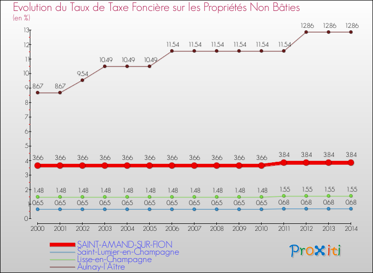 Evolution du taux de la taxe foncière sur les immeubles et terrains non batis pour SAINT-AMAND-SUR-FION et les communes proches de 2000 à 2014 Comparaison des taux de la taxe foncière sur les immeubles et terrains non batis pour SAINT-AMAND-SUR-FION et les communes voisines de 2000 à 2014