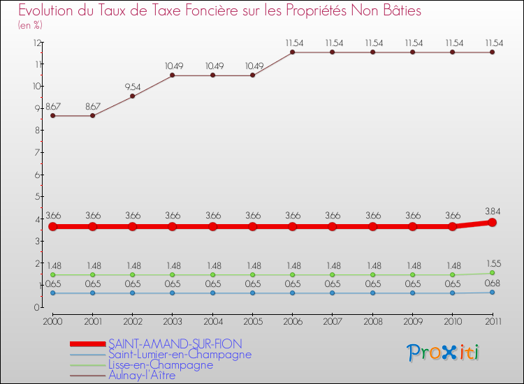 Evolution du taux de la taxe foncière sur les immeubles et terrains non batis pour SAINT-AMAND-SUR-FION et les communes proches Comparaison des taux de la taxe foncière sur les immeubles et terrains non batis pour SAINT-AMAND-SUR-FION et les communes voisines