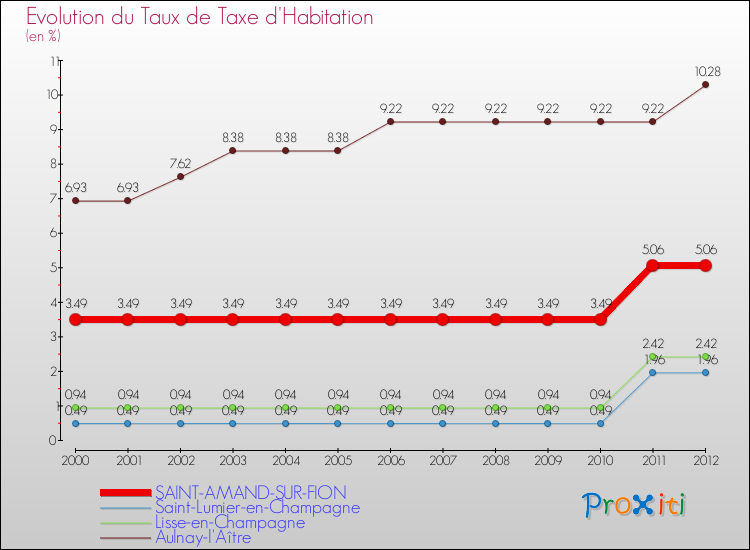 Evolution du taux de la taxe d'habitation pour SAINT-AMAND-SUR-FION et les communes proches Comparaison des taux de la taxe d'habitation pour SAINT-AMAND-SUR-FION et les communes voisines