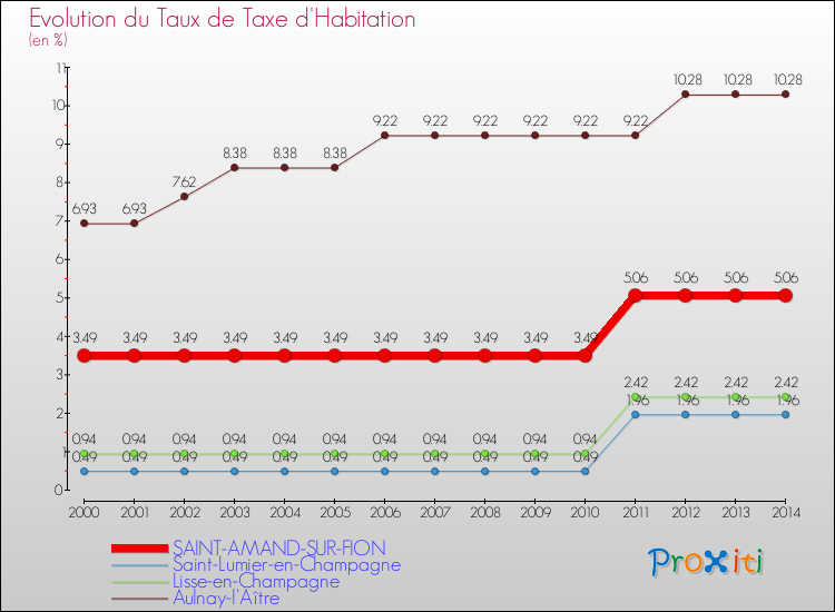 Evolution du taux de la taxe d'habitation pour SAINT-AMAND-SUR-FION et les communes proches de 2000 à 2014 Comparaison des taux de la taxe d'habitation pour SAINT-AMAND-SUR-FION et les communes voisines de 2000 à 2014