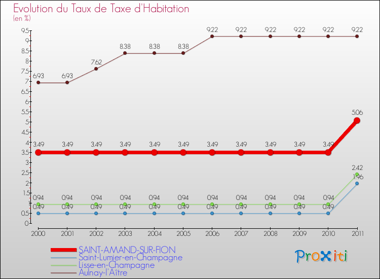 Evolution du taux de la taxe d'habitation pour SAINT-AMAND-SUR-FION et les communes proches Comparaison des taux de la taxe d'habitation pour SAINT-AMAND-SUR-FION et les communes voisines