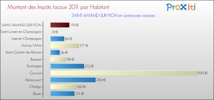 Montant des impôts locaux par Habitant pour SAINT-AMAND-SUR-FION et les communes proches Comparaison des impôts locaux par habitant pour SAINT-AMAND-SUR-FION et les communes voisines