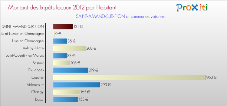 Montant des impôts locaux par Habitant pour SAINT-AMAND-SUR-FION et les communes proches Comparaison des impôts locaux par habitant pour SAINT-AMAND-SUR-FION et les communes voisines