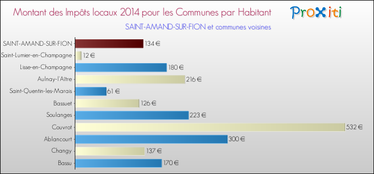 Montant des impôts locaux par Habitant pour SAINT-AMAND-SUR-FION et les communes proches en 2014 Comparaison des impôts locaux par habitant pour SAINT-AMAND-SUR-FION et les communes voisines en 2014