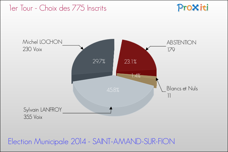 Résultats par rapport aux inscrits au 1er Tour des Elections Municipales 2014 de la commune de SAINT-AMAND-SUR-FION Elections Municipales 2014 - Résultats par rapport aux inscrits au 1er Tour pour la commune de SAINT-AMAND-SUR-FION