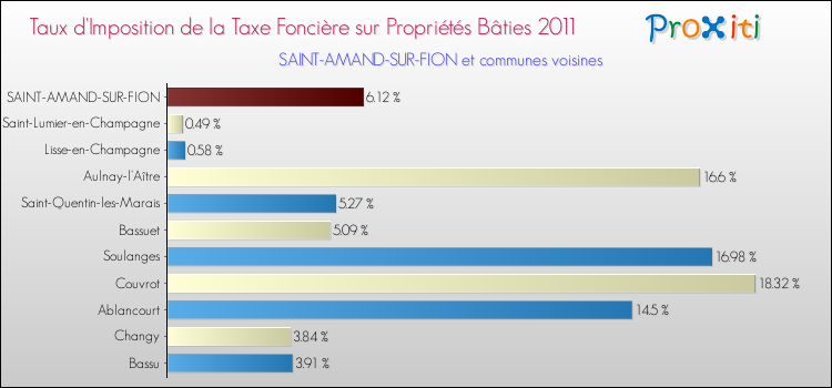 Taux d'imposition de la taxe foncière sur le bati 2011 pour SAINT-AMAND-SUR-FION et les communes proches Comparaison des taux d'imposition de la taxe foncière sur le bati 2011 pour SAINT-AMAND-SUR-FION et les communes voisines