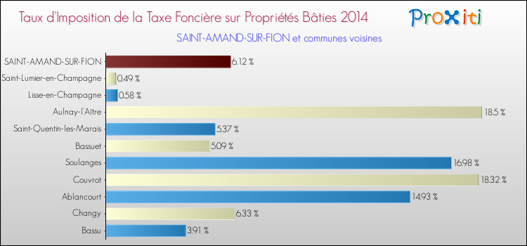Taux d'imposition de la taxe foncière sur le bati 2014 pour SAINT-AMAND-SUR-FION et les communes proches Comparaison des taux d'imposition de la taxe foncière sur le bati 2014 pour SAINT-AMAND-SUR-FION et les communes voisines