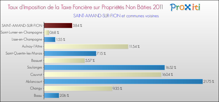 Taux d'imposition de la taxe foncière sur les immeubles et terrains non batis 2011 pour SAINT-AMAND-SUR-FION et les communes proches Comparaison des taux d'imposition de la taxe foncière sur les immeubles et terrains non batis 2011 pour SAINT-AMAND-SUR-FION et les communes voisines