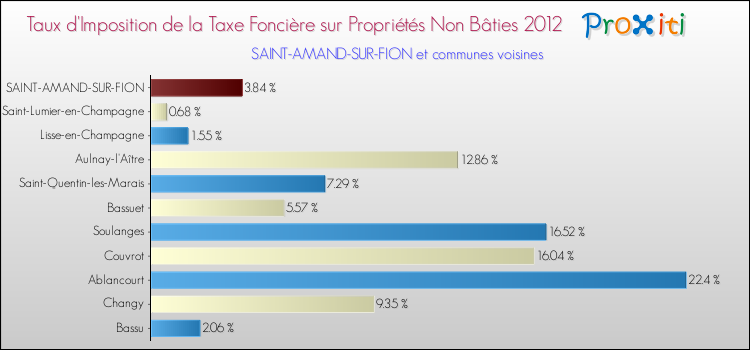 Taux d'imposition de la taxe foncière sur les immeubles et terrains non batis 2012 pour SAINT-AMAND-SUR-FION et les communes proches Comparaison des taux d'imposition de la taxe foncière sur les immeubles et terrains non batis 2012 pour SAINT-AMAND-SUR-FION et les communes voisines