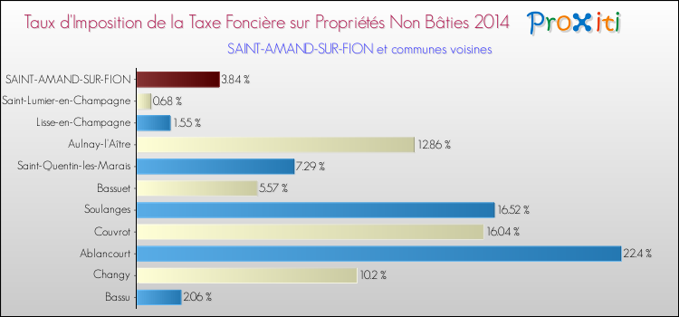Taux d'imposition de la taxe foncière sur les immeubles et terrains non batis 2014 pour SAINT-AMAND-SUR-FION et les communes proches Comparaison des taux d'imposition de la taxe foncière sur les immeubles et terrains non batis 2014 pour SAINT-AMAND-SUR-FION et les communes voisines