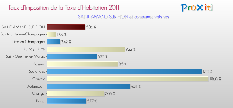 Taux d'imposition de la taxe d'habitation 2011 pour SAINT-AMAND-SUR-FION et les communes proches Comparaison des taux d'imposition de la taxe d'habitation 2011 pour SAINT-AMAND-SUR-FION et les communes voisines