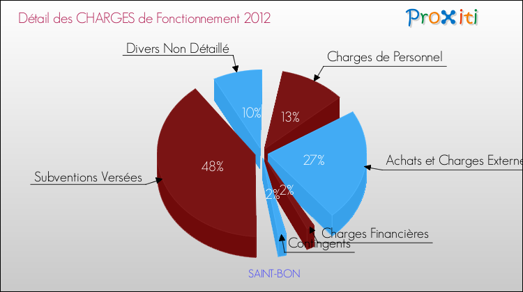 Décomposition des Charges de Fonctionnement 2012 de la commune de SAINT-BON Charges de Fonctionnement 2012 pour la commune de SAINT-BON