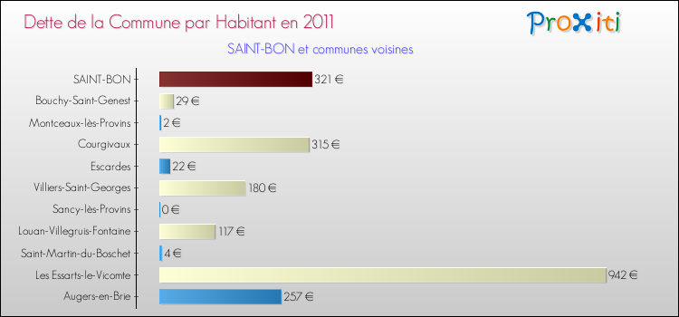 Dette par habitant de la commune en 2011 pour SAINT-BON et les communes proches Comparaison de la dette par habitant de la commune en 2011 pour SAINT-BON et les communes voisines
