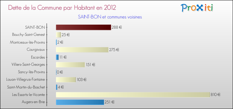 Dette par habitant de la commune en 2012 pour SAINT-BON et les communes proches Comparaison de la dette par habitant de la commune en 2012 pour SAINT-BON et les communes voisines