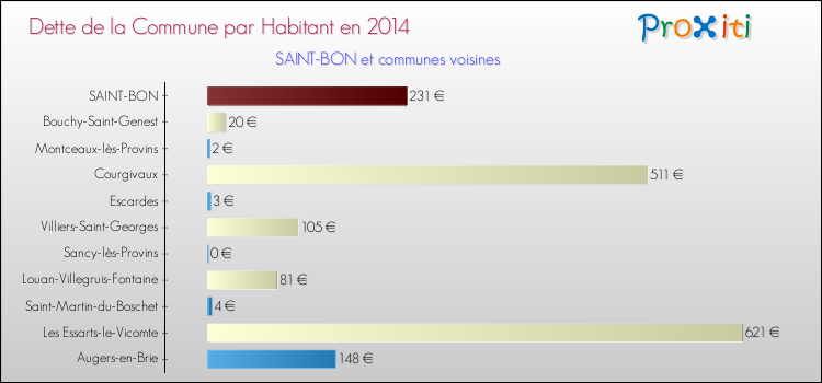 Dette par habitant de la commune en 2014 pour SAINT-BON et les communes proches Comparaison de la dette par habitant de la commune en 2014 pour SAINT-BON et les communes voisines