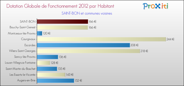 Montant des dotations globales de fonctionnement DGF par Habitant pour SAINT-BON et les communes proches Comparaison des des dotations globales de fonctionnement DGF par habitant pour SAINT-BON et les communes voisines