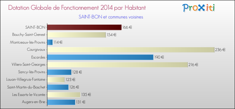 Montant des dotations globales de fonctionnement DGF par Habitant pour SAINT-BON et les communes proches en 2014. Comparaison des des dotations globales de fonctionnement DGF par habitant pour SAINT-BON et les communes voisines en 2014.