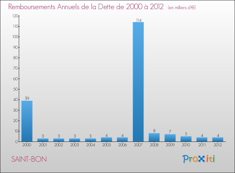 Evolution de l'annuité de la dette pour la commune de SAINT-BON de 2000 à 2012 Annuités de la dette pour SAINT-BON de 2000 à 2012