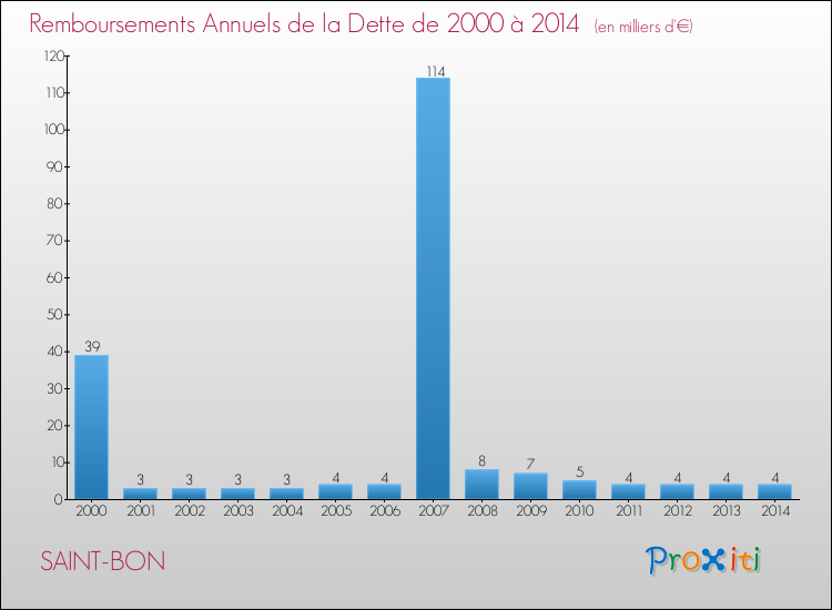 Evolution de l'annuité de la dette pour la commune de SAINT-BON de 2000 à 2014 Annuités de la dette pour SAINT-BON de 2000 à 2014
