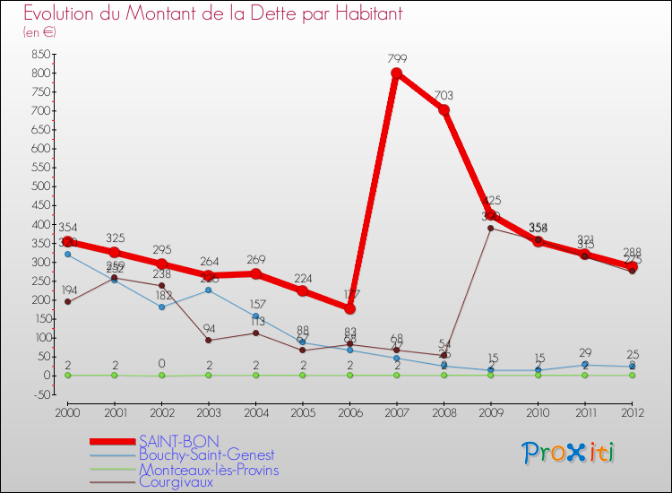 Evolution de la dette par habitant pour la commune de SAINT-BON et les communes proches de 2000 à 2012 Comparaison de la dette par habitant pour SAINT-BON et les communes voisines de 2000 à 2012