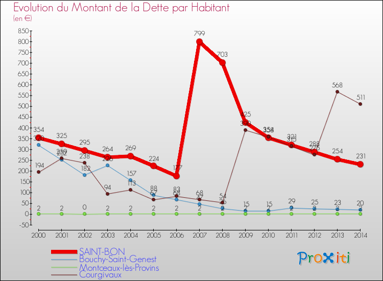 Evolution de la dette par habitant pour la commune de SAINT-BON et les communes proches de 2000 à 2014 Comparaison de la dette par habitant pour SAINT-BON et les communes voisines de 2000 à 2014