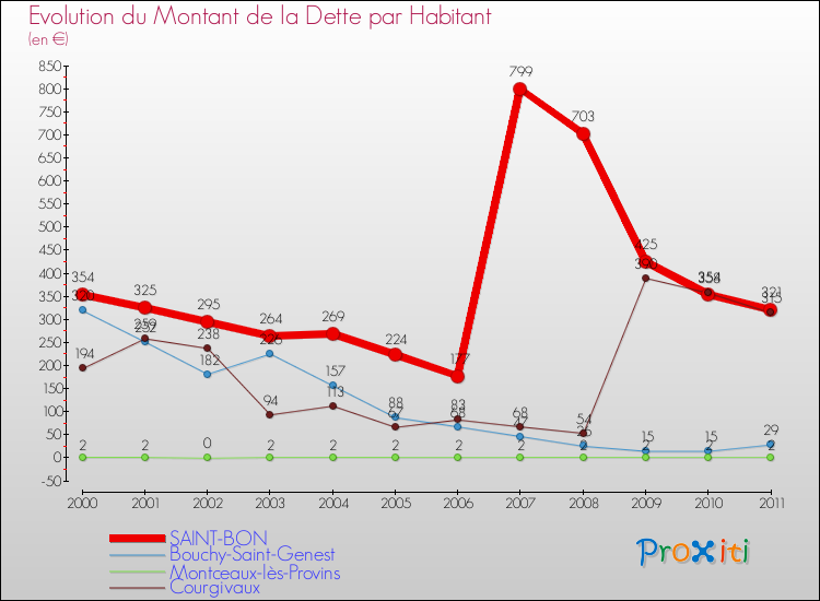 Evolution de la dette par habitant pour la commune de SAINT-BON et les communes proches Comparaison de la dette par habitant pour SAINT-BON et les communes voisines