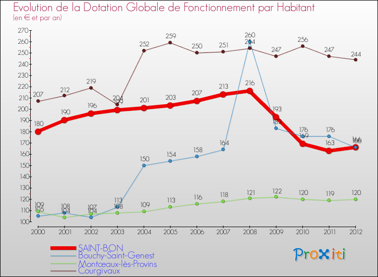 Evolution et montant de la dotation globale de fonctionnement par Habitant pour SAINT-BON et les communes proches Comparaison des dotations globales de fonctionnement par habitant pour SAINT-BON et les communes voisines