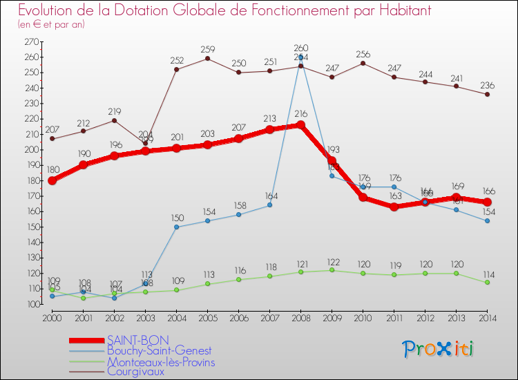 Evolution et montant de la dotation globale de fonctionnement par Habitant pour SAINT-BON et les communes proches de 2000 à 2014. Comparaison des dotations globales de fonctionnement par habitant pour SAINT-BON et les communes voisines de 2000 à 2014.