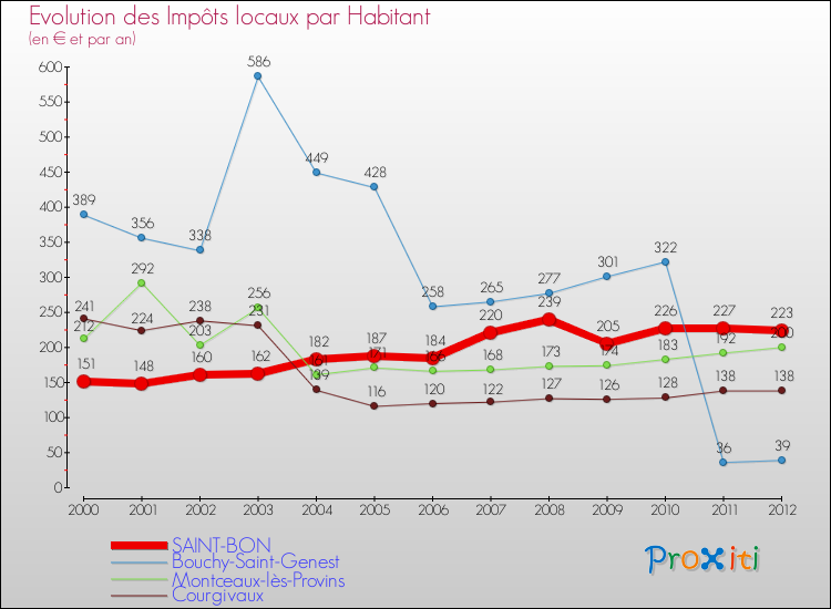 Evolution et montant des impôts locaux par Habitant pour SAINT-BON et les communes proches Comparaison des impôts locaux par habitant pour SAINT-BON et les communes voisines