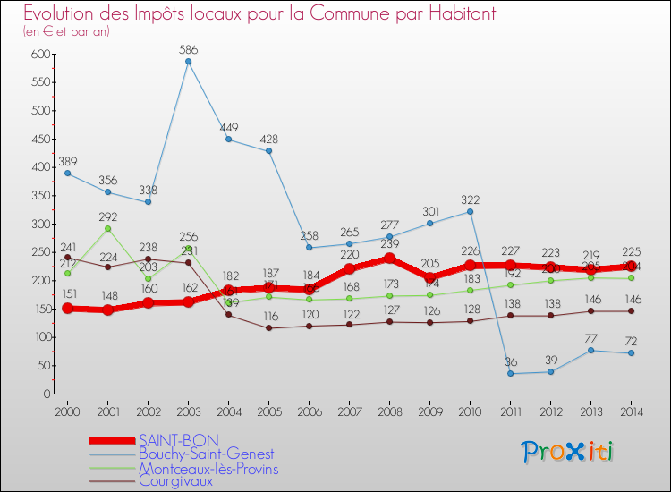 Evolution et montant des impôts locaux par Habitant pour SAINT-BON et les communes proches de 2000 à 2014 Comparaison des impôts locaux par habitant pour SAINT-BON et les communes voisines de 2000 à 2014