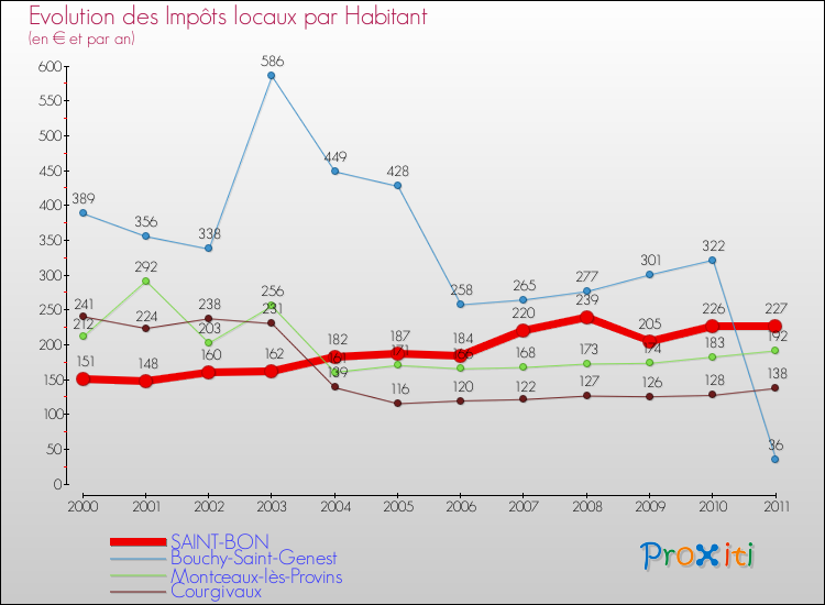Evolution et montant des impôts locaux par Habitant pour SAINT-BON et les communes proches Comparaison des impôts locaux par habitant pour SAINT-BON et les communes voisines