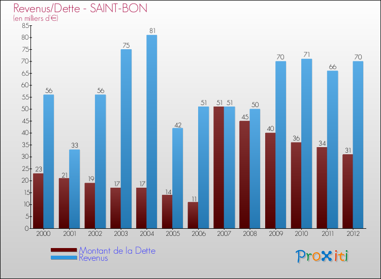 Evolution comparée de la dette et des revenus pour la commune de SAINT-BON de 2000 à 2012 Comparaison de la dette et des revenus pour SAINT-BON de 2000 à 2012