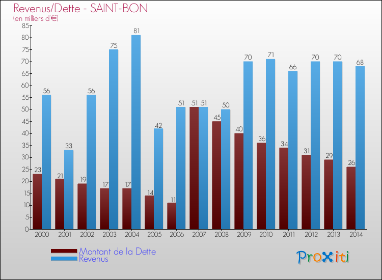 Evolution comparée de la dette et des revenus pour la commune de SAINT-BON de 2000 à 2014 Comparaison de la dette et des revenus pour SAINT-BON de 2000 à 2014