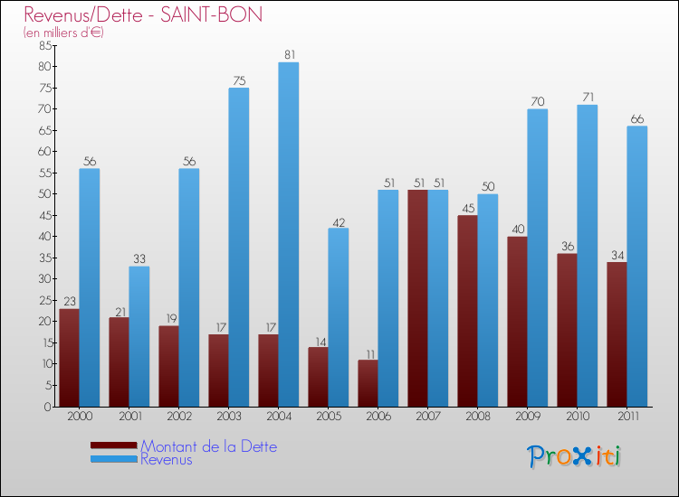 Evolution comparée de la dette et des revenus pour la commune de SAINT-BON de 2000 à 2011 Comparaison de la dette et des revenus pour SAINT-BON de 2000 à 2011