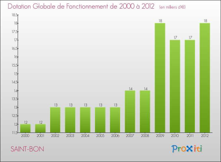 Evolution du montant de la Dotation Globale de Fonctionnement pour la commune de SAINT-BON de 2000 à 2012 Evolution du montant de la Dotation Globale de Fonctionnement pour SAINT-BON de 2000 à 2012