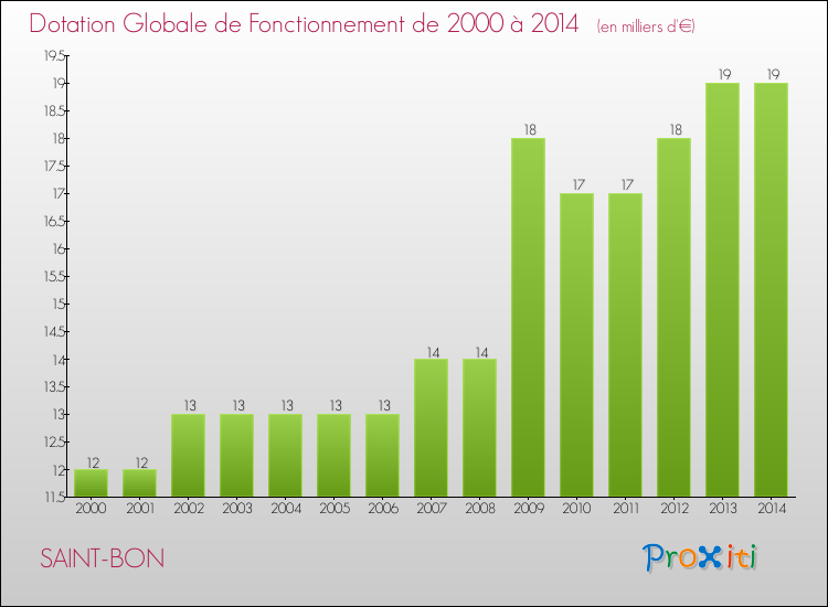 Evolution du montant de la Dotation Globale de Fonctionnement pour la commune de SAINT-BON de 2000 à 2014 Evolution du montant de la Dotation Globale de Fonctionnement pour SAINT-BON de 2000 à 2014