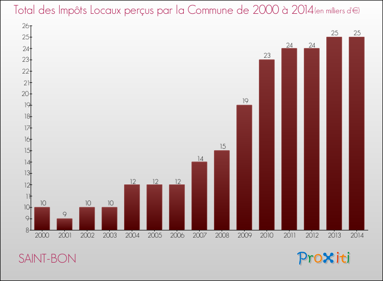 Evolution des Impôts Locaux pour la commune de SAINT-BON de 2000 à 2014 Evolution des Impôts Locaux pour SAINT-BON de 2000 à 2014