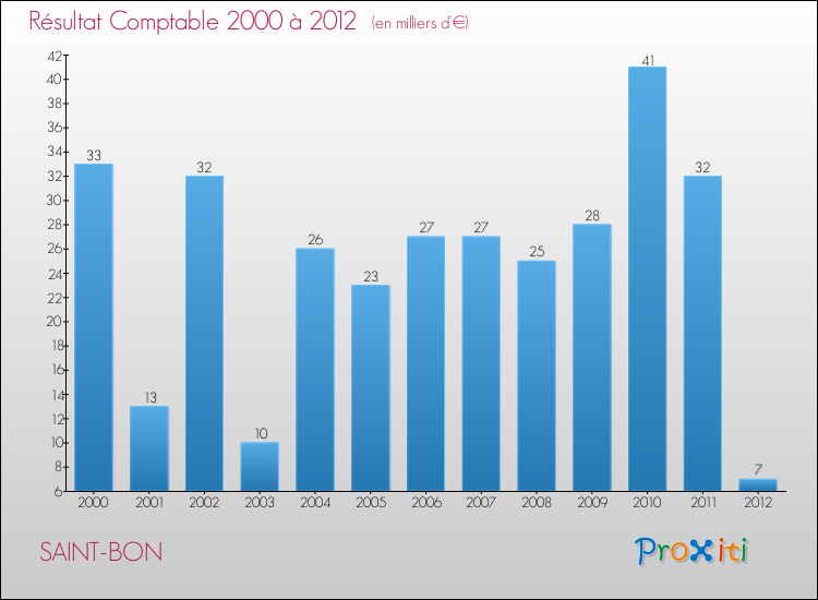 Evolution du résultat comptable pour la commune de SAINT-BON de 2000 à 2012 Evolution du résultat comptable pour SAINT-BON de 2000 à 2012