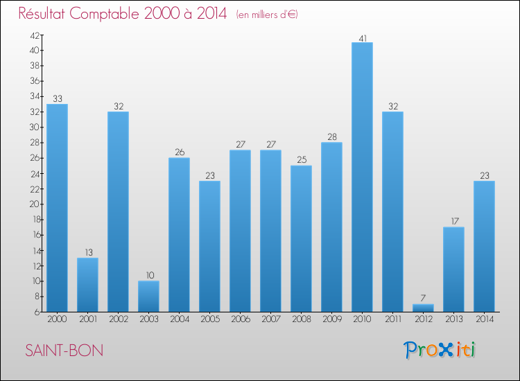 Evolution du résultat comptable pour la commune de SAINT-BON de 2000 à 2014 Evolution du résultat comptable pour SAINT-BON de 2000 à 2014