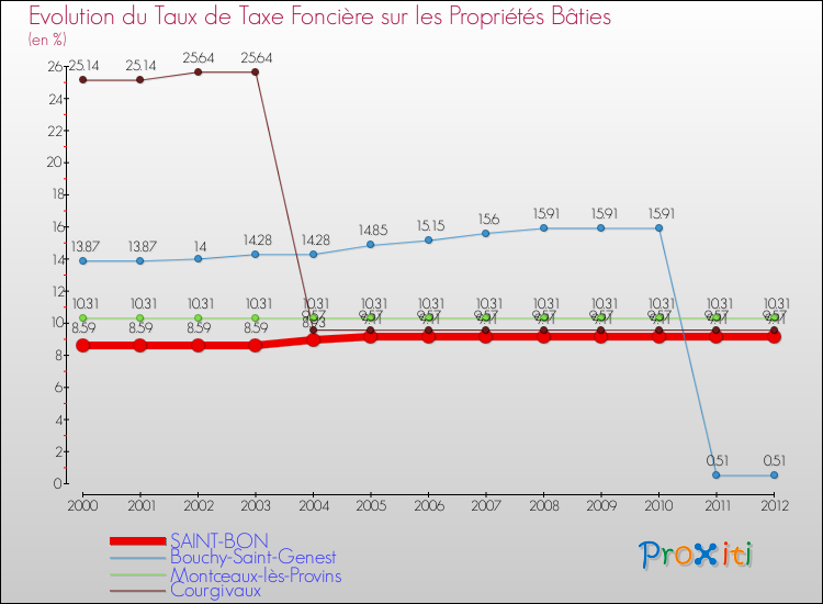 Evolution du taux de la taxe foncière sur le bati pour SAINT-BON et les communes proches de 2000 à 2012 Comparaison des taux de taxe foncière sur le bati pour SAINT-BON et les communes voisines de 2000 à 2012