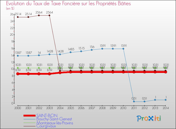 Evolution du taux de la taxe foncière sur le bati pour SAINT-BON et les communes proches de 2000 à 2014 Comparaison des taux de taxe foncière sur le bati pour SAINT-BON et les communes voisines de 2000 à 2014