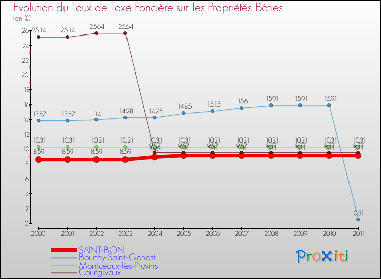 Evolution du taux de la taxe foncière sur le bati pour SAINT-BON et les communes proches Comparaison des taux de taxe foncière sur le bati pour SAINT-BON et les communes voisines